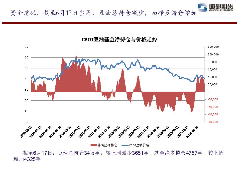 國都期貨 2014年6月13日-6月20日 油脂油料周報_頁(yè)面_15.jpg